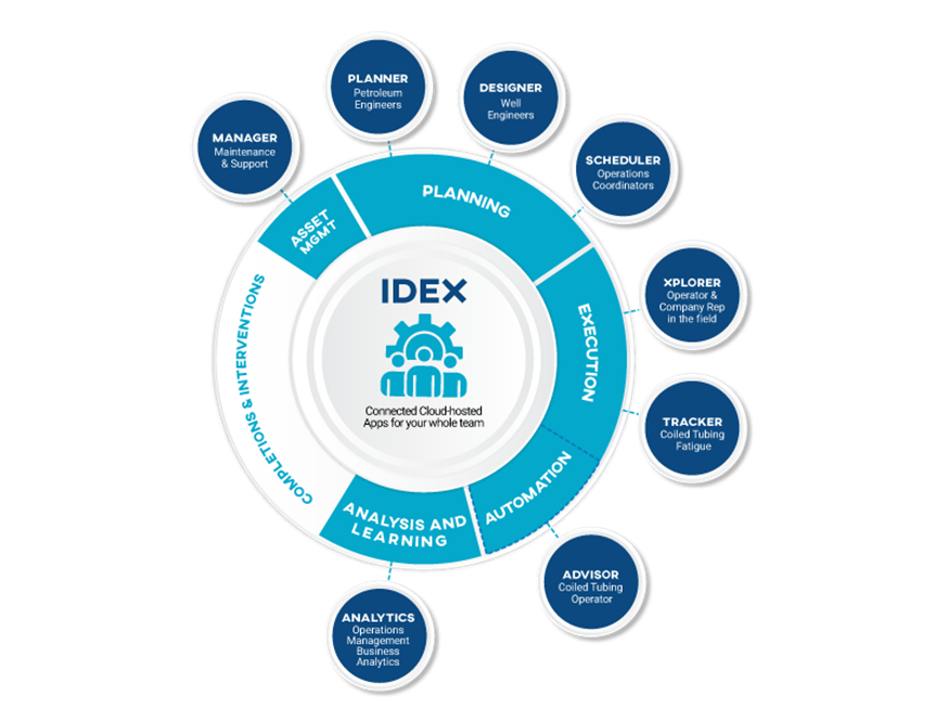 IDEX software