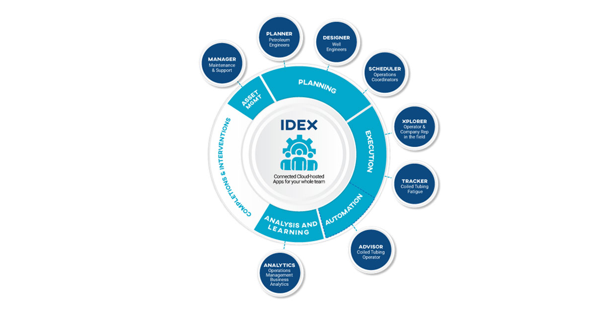 IDEX – a fully integrated suite of tools for coiled tubing service companies
